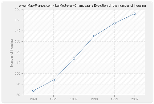 La Motte-en-Champsaur : Evolution of the number of housing
